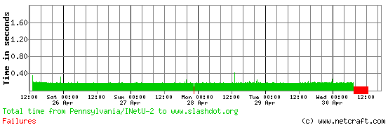 slashdot-downtime.png